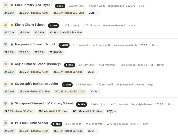 Primary schools within 1km and 2km of 8 Thomson Lane with 2026 Phase 2A, 2B, 2C and 2C Supplementary oversubscription ratios for CHIJ Primary Toa Payoh, Kheng Cheng, Marymount Convent, Anglo-Chinese School Primary, St Josephs Institution Junior, Singapore Chinese Girls and Pei Chun Public School