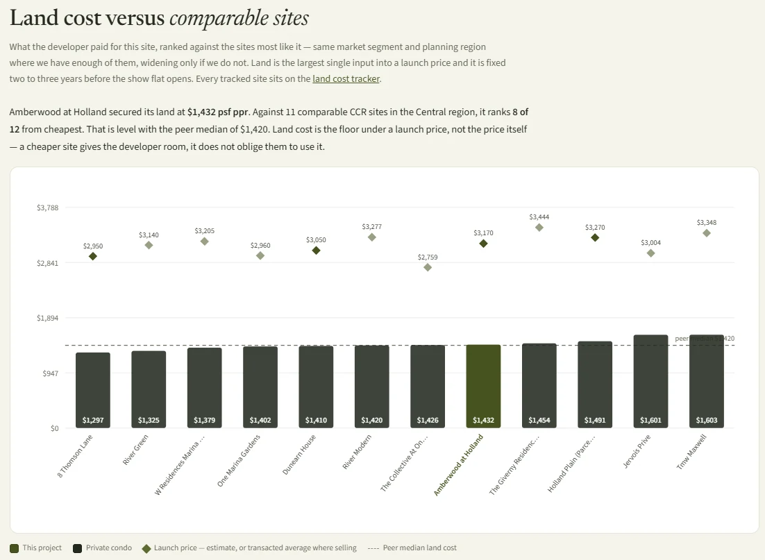 Chart ranking Amberwood at Holland's $1,432 psf ppr land cost against 11 comparable Core Central Region sites in the Central region, showing it eighth of twelve from cheapest and level with the $1,420 peer median