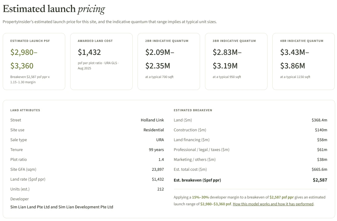 PropertyInsider.sg estimated launch pricing panel for Amberwood at Holland showing $2,980 to $3,360 psf, $1,432 psf ppr land cost and the $665.6m cost stack behind a $2,587 psf ppr breakeven