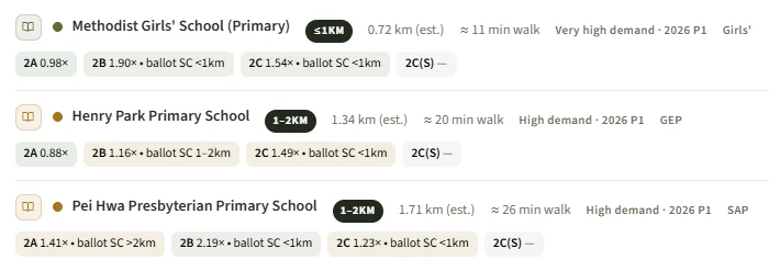 Primary school ballot data for Amberwood at Holland showing Methodist Girls' School Primary at 0.72km with 2026 Phase 2C at 1.54 times oversubscribed, Henry Park Primary at 1.34km and Pei Hwa Presbyterian at 1.71km