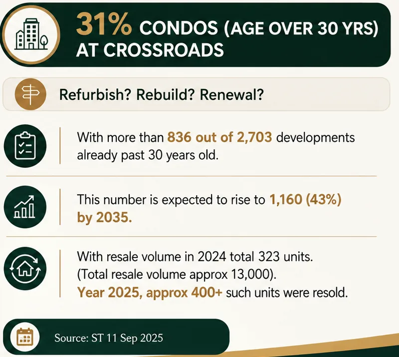Data panel showing 31% of Singapore condominiums are over 30 years old, with 836 out of 2,703 developments past 30 years and 323 old units resold in 2024