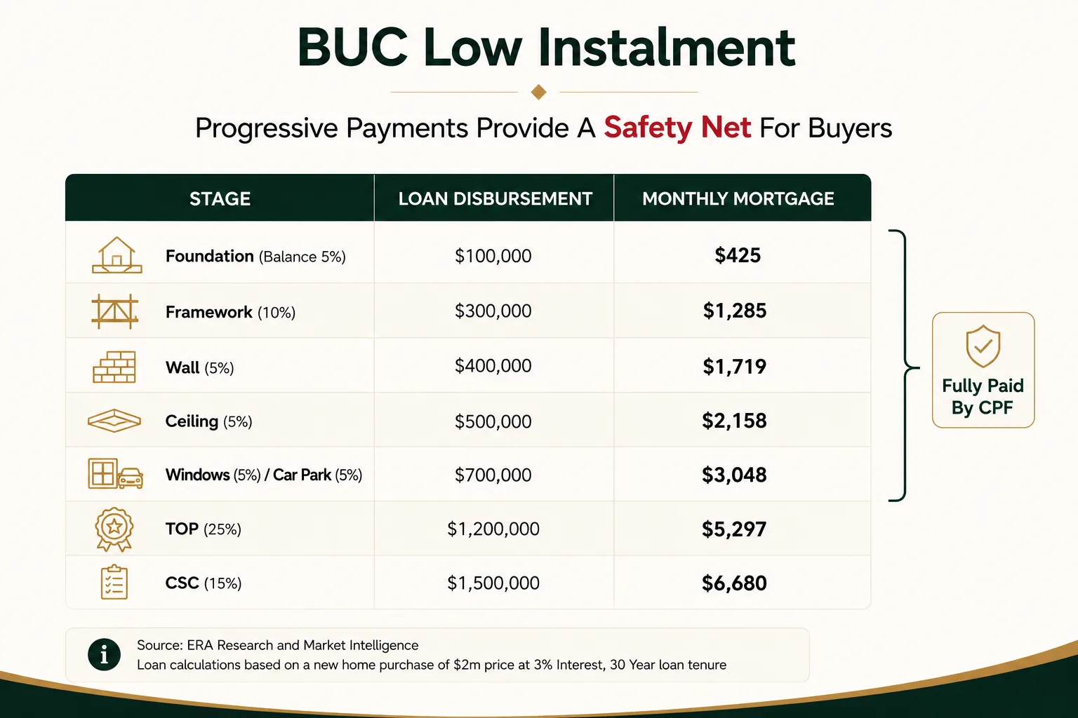 Table of progressive payment stages for a Singapore building under construction condominium showing loan disbursement and monthly mortgage from foundation stage to certificate of statutory completion