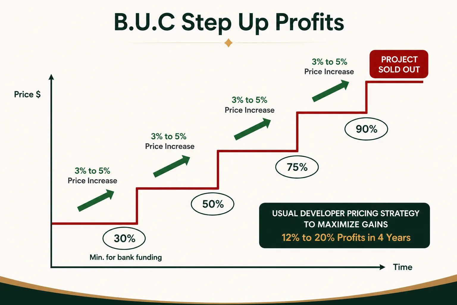 Diagram of developer step-up pricing strategy for a Singapore new launch, with price increases of 3% to 5% at 30%, 50%, 75% and 90% sold milestones