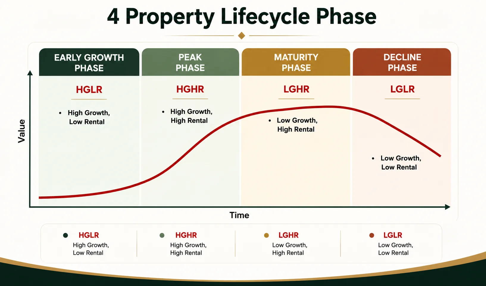 Diagram of the four property lifecycle phases in Singapore: early growth with high growth and low rental, peak with high growth and high rental, maturity with low growth and high rental, and decline with low growth and low rental