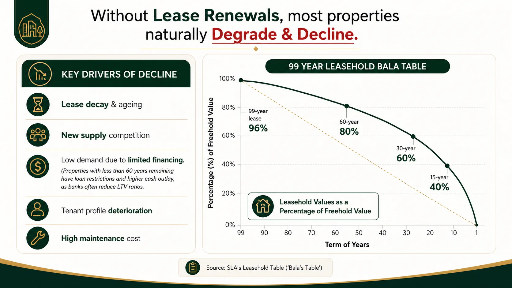 Chart of the SLA leasehold table showing 99-year leasehold values as a percentage of freehold value, falling from 96% at 99 years to 80% at 60 years, 60% at 30 years and 40% at 15 years