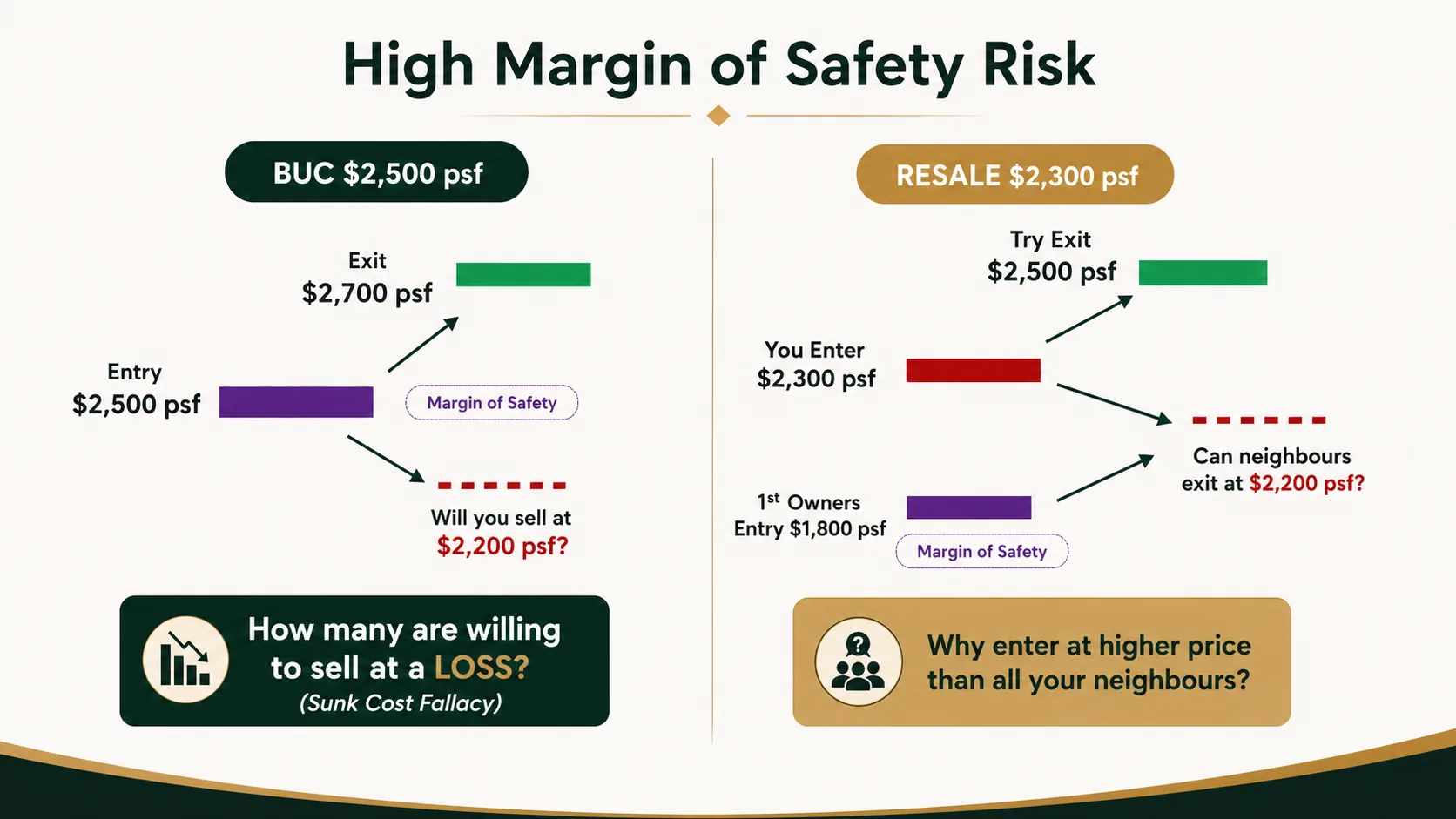Diagram comparing margin of safety risk for a building under construction buyer entering at the same price as all neighbours versus a resale buyer entering above the first owners' entry price