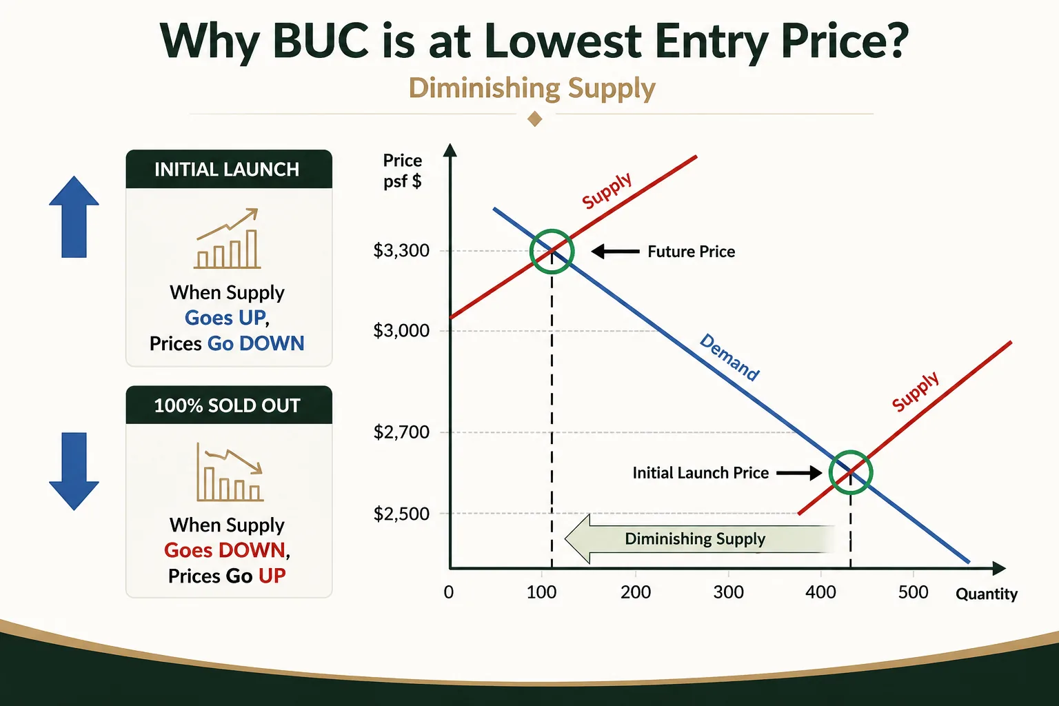 Supply and demand chart showing why a Singapore new launch condominium prices lowest at initial launch, with prices rising as unsold inventory diminishes toward sell-out