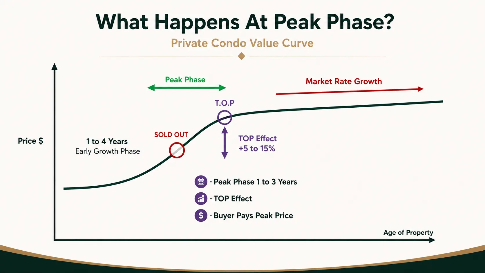 Private condominium value curve showing the early growth phase, the sold out point, the TOP effect at completion and the shift to market rate growth afterwards