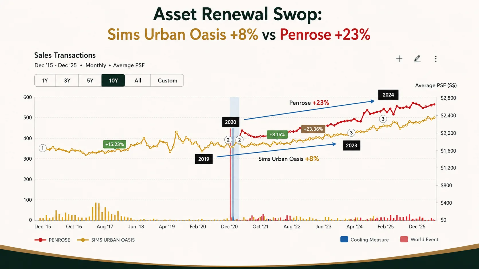 Chart comparing average psf sales transactions for Sims Urban Oasis and Penrose condominiums in Singapore from December 2015 to December 2025