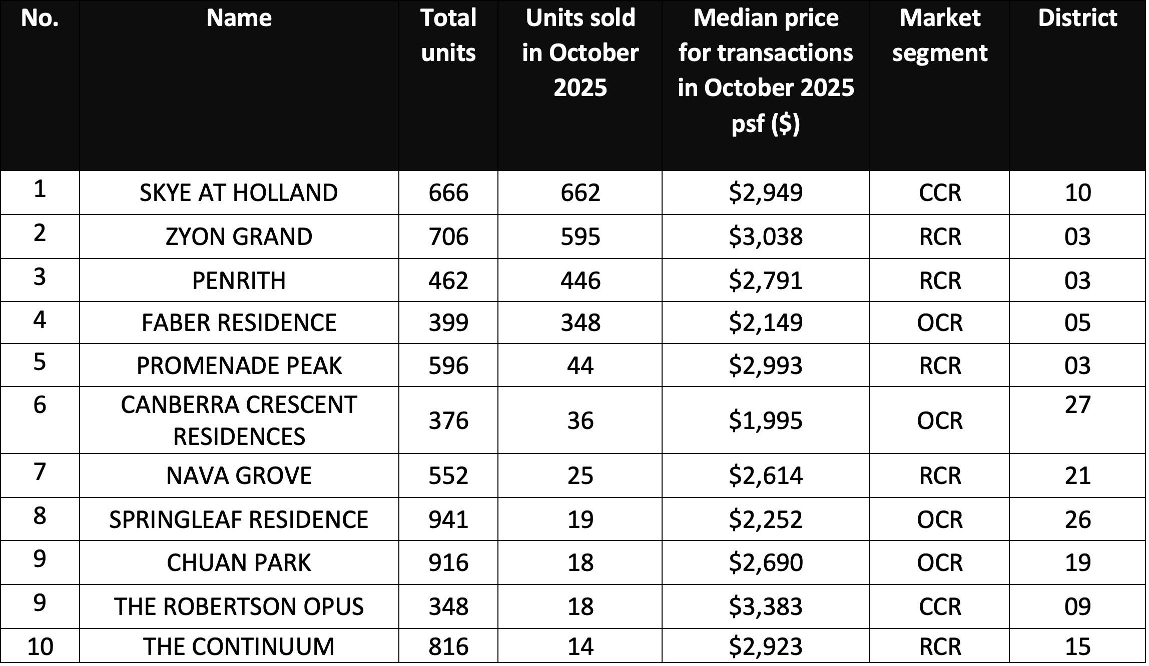 October 2025 Developer Sales Report showing new launch performance metrics