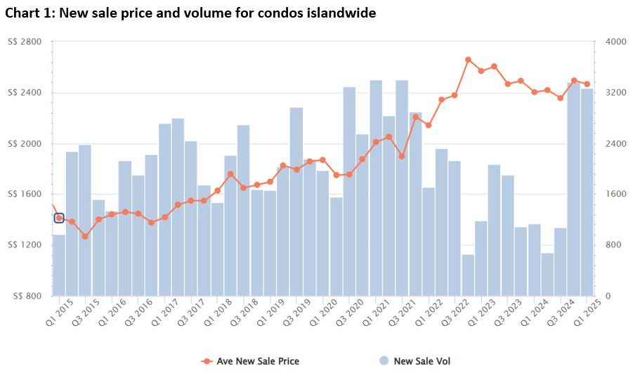 New condo demand and pricing trends analysis chart