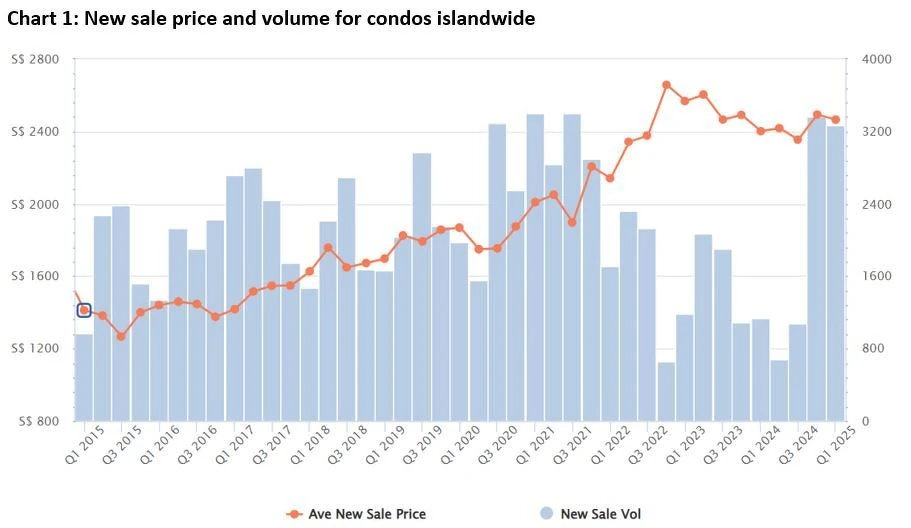 New condo demand and pricing trends analysis chart