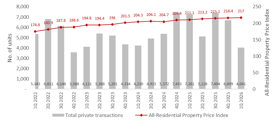 URA Private Residential Report 1Q 2026 showing market trends