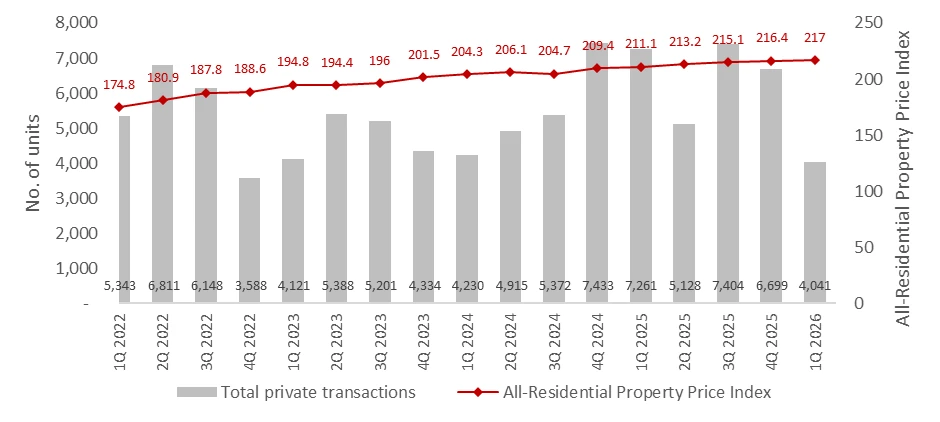 URA Private Residential Report 1Q 2026 showing market trends