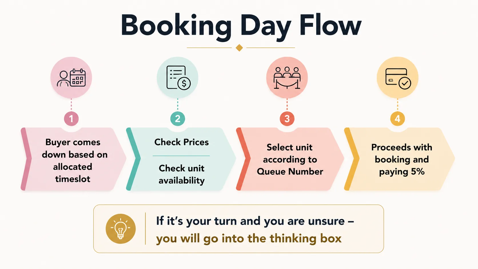 Booking day flow at a Singapore new launch condominium: buyer arrives at the allocated timeslot, checks prices and unit availability, selects a unit by queue number, then pays 5 per cent to secure it