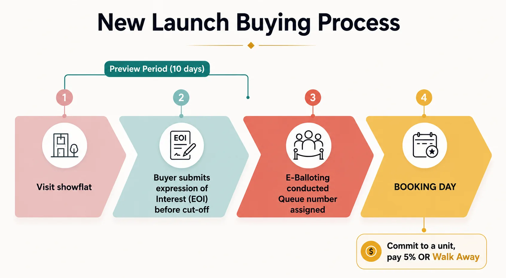 The Singapore new launch buying process: visit showflat during the 10-day preview period, submit an expression of interest before the cut-off, e-balloting assigns a queue number, then booking day where the buyer commits to a unit and pays 5 per cent or walks away