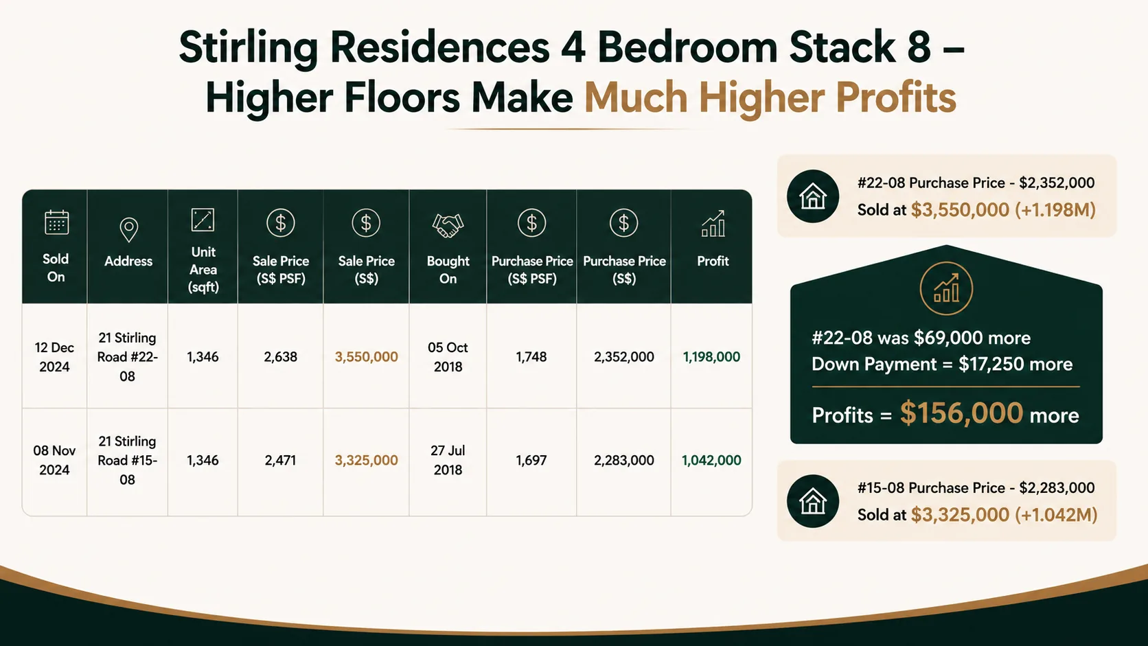 Comparison of two four-bedroom units in the same stack at Stirling Residences: the level 22 unit cost $69,000 more than the level 15 unit at purchase in 2018 but sold for $156,000 more profit in late 2024