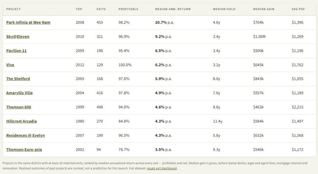Table of ten completed District 11 condominiums ranked by median annualised resale return, from Park Infinia at Wee Nam at 10.7% a year down to Thomson Euro-asia at 3.5%, with exit counts, profitable share, median hold and median gain