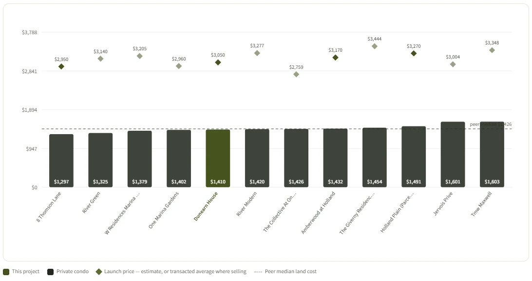 Chart ranking Dunearn House's $1,410 psf ppr land cost against eleven comparable Core Central Region sites, showing it fifth cheapest of twelve and just below the $1,426 peer median land cost