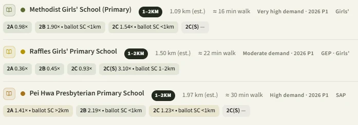 Primary school data for Dunearn House showing Methodist Girls' School Primary at 1.09km in the 1 to 2km band with 2026 Phase 2C at 1.54 times oversubscribed, Raffles Girls' Primary at 1.50km and Pei Hwa Presbyterian at 1.97km