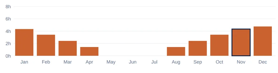 Bar chart of hours of direct sun into the rooms of the sample home on the 21st of each month: about 4 to 5 hours from November to January, none from May to July