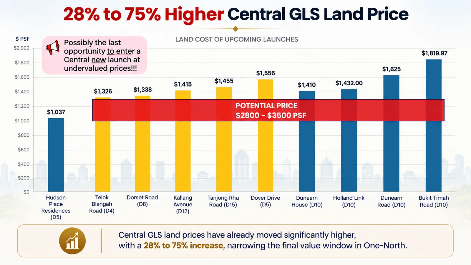 Marketing chart comparing land costs of upcoming central Singapore launches from Hudson Place Residences at $1,037 psf ppr through Dover Drive at $1,556 to Bukit Timah Road at $1,819.97 psf ppr