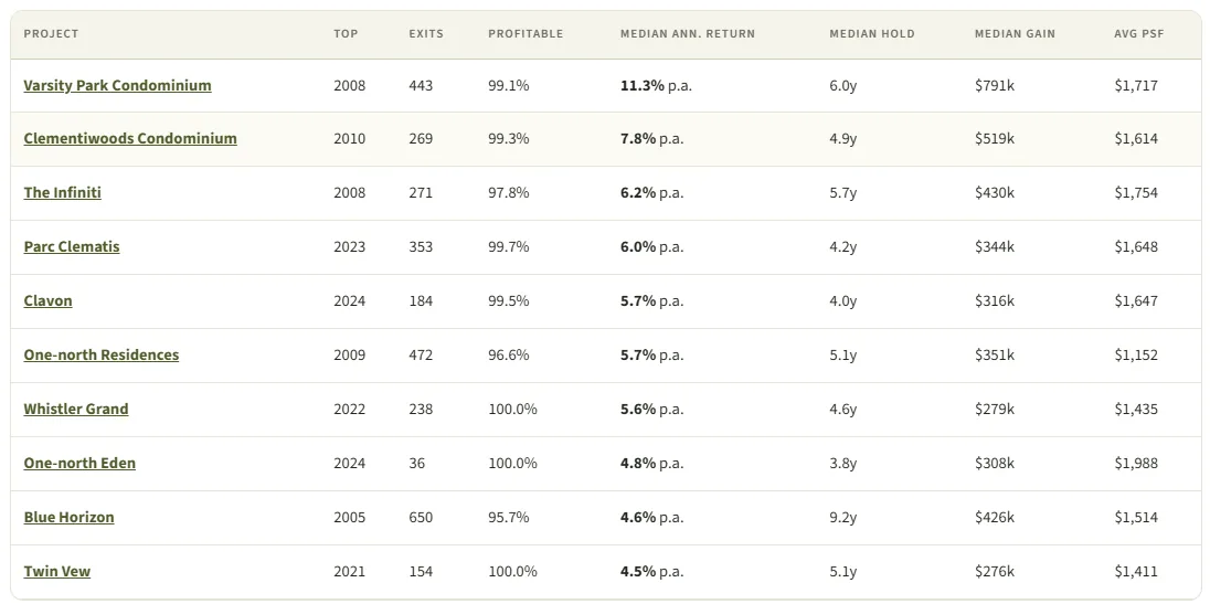 Table of ten District 5 Singapore condominiums ranked by median annualised resale return, from Varsity Park Condominium at 11.3% a year to Twin Vew at 4.5%, with exit counts, profitable share, median hold and average psf