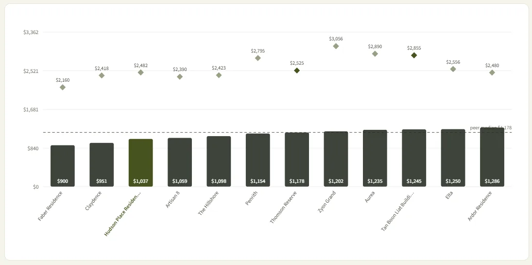 Chart ranking Hudson Place Residences land cost of $1,037 psf ppr against twelve comparable Singapore launch sites, with launch prices plotted above each bar and a peer median line at $1,178 psf ppr