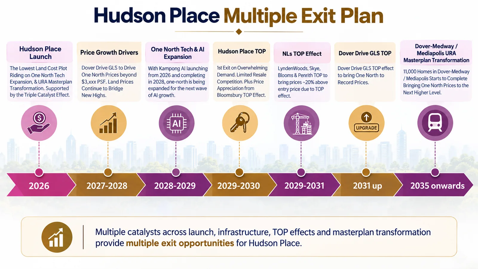 Marketing timeline graphic titled Hudson Place Multiple Exit Plan, showing seven stages from the 2026 launch through 2035 including price growth drivers, AI expansion, TOP, Dover Drive completion and the Dover-Medway masterplan