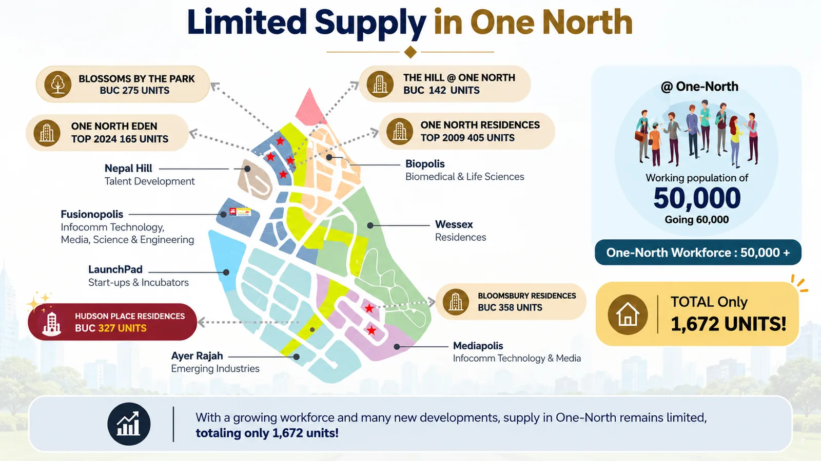 Marketing map of the one-north precinct showing six private residential developments totalling 1,672 units against a working population of 50,000, with Hudson Place Residences at 327 units highlighted
