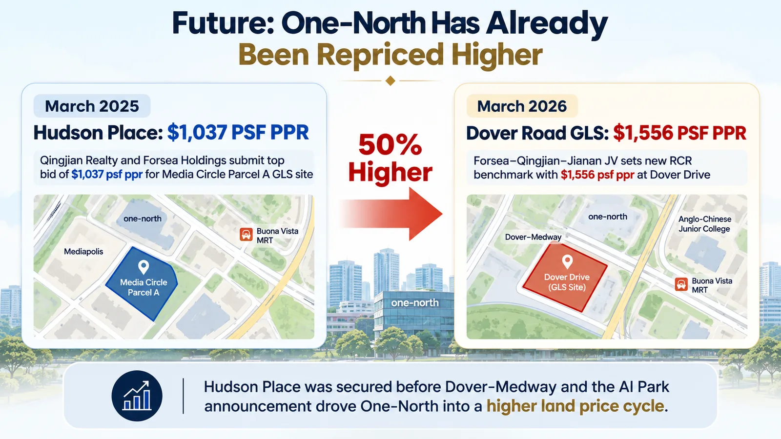 Marketing graphic comparing the March 2025 Hudson Place Residences land award of $1,037 psf ppr with the March 2026 Dover Drive GLS award of $1,556 psf ppr, a 50% increase, with location maps of both one-north sites
