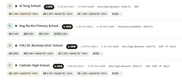 Primary schools within 1km and 2km of the Lorong Puntong GLS site: Ai Tong School at 0.19km, Ang Mo Kio Primary School at 1.22km, CHIJ St. Nicholas Girls' School at 1.43km and Catholic High School at 1.66km, with 2026 Primary 1 phase ratios