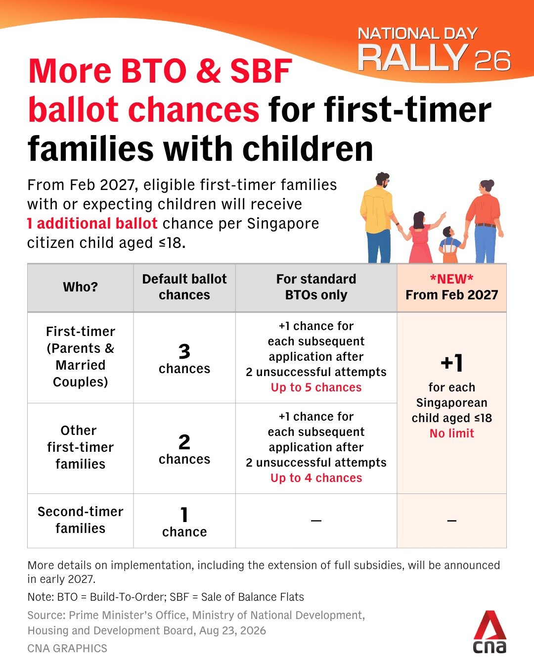 Table of BTO and Sale of Balance Flats ballot chances for first-timer families in Singapore, showing one additional ballot chance per Singapore citizen child aged 18 or below from February 2027