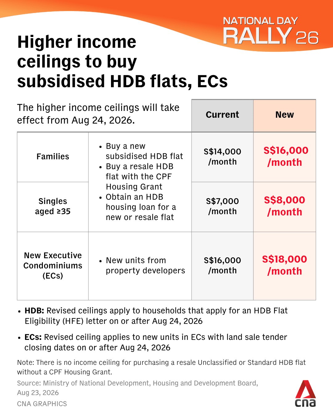 Table of the new HDB and Executive Condominium income ceilings announced at National Day Rally 2026, showing family ceiling rising to S$16,000, singles to S$8,000 and ECs to S$18,000 from 24 August 2026