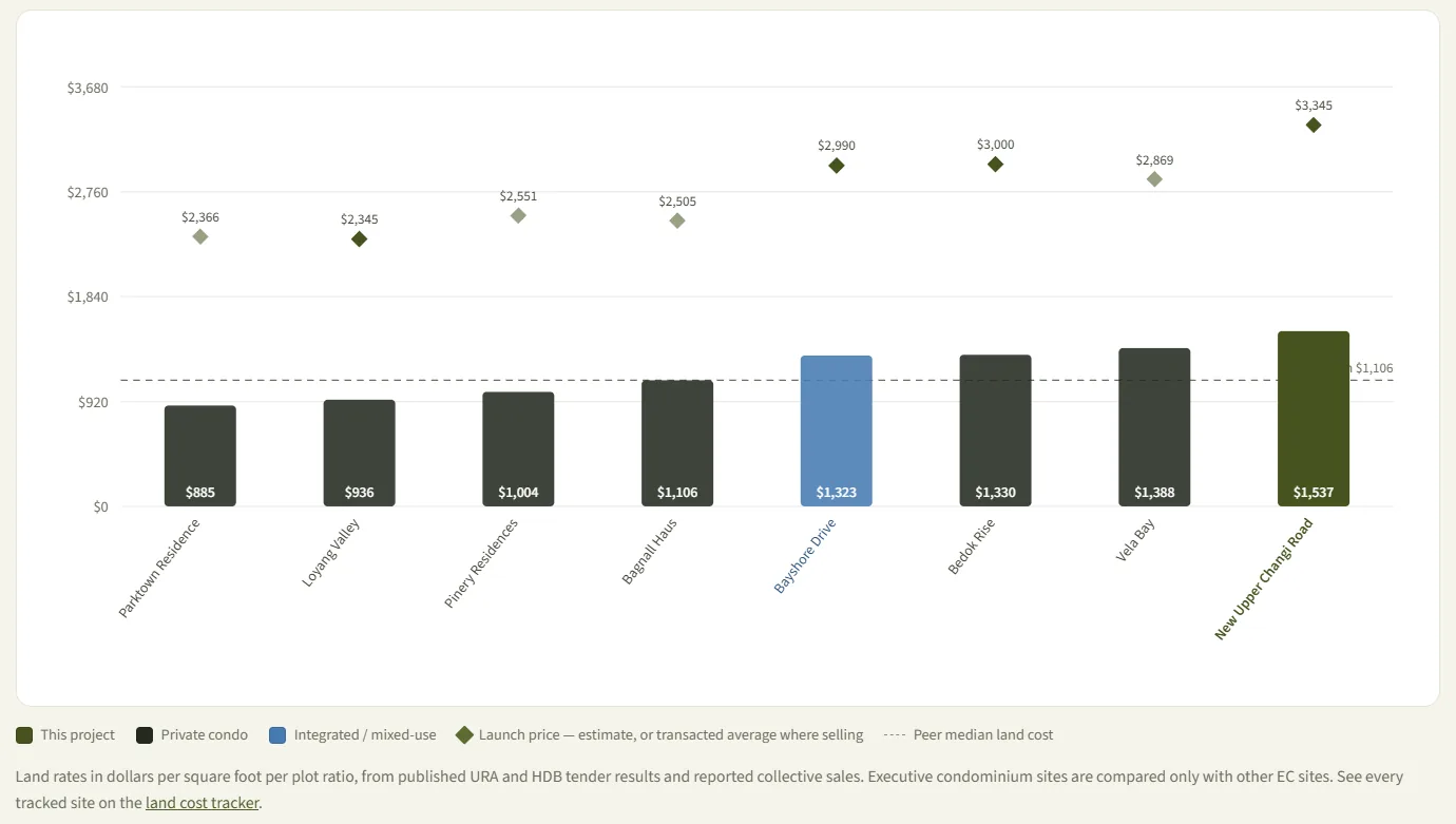 Chart comparing land cost in dollars per square foot per plot ratio for the New Upper Changi Road GLS site at $1,537 against Vela Bay, Bedok Rise, Bayshore Drive, Bagnall Haus, Pinery Residences, Loyang Valley and Parktown Residence