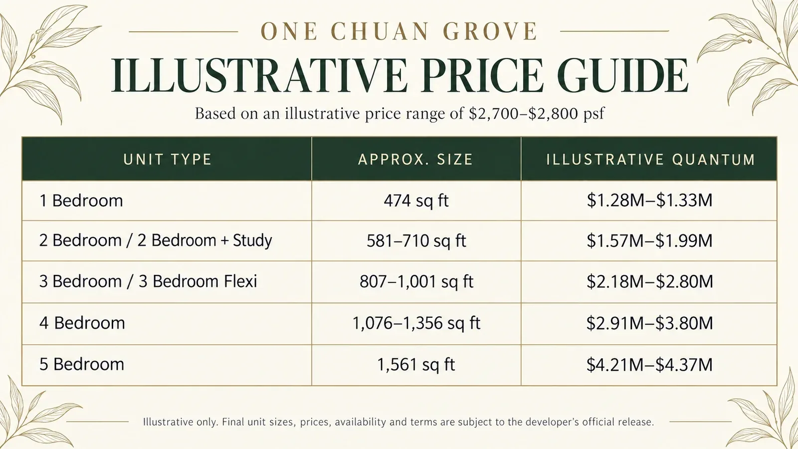 One Chuan Grove illustrative price guide showing 1 to 5 bedroom sizes and illustrative prices from $1.28 million to $4.37 million at $2,700 to $2,800 psf