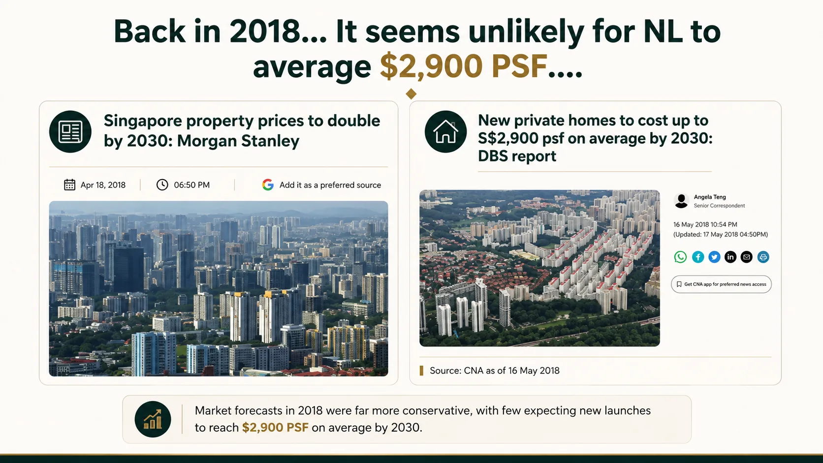Slide showing 2018 news headlines forecasting Singapore property prices to double by 2030 and new private homes to average S$2,900 psf by 2030