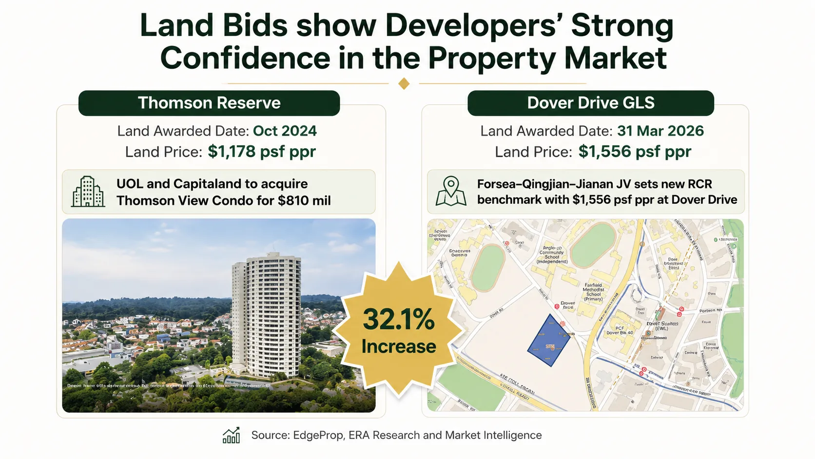 Slide comparing Singapore land prices: Thomson Reserve at $1,178 psf ppr awarded October 2024 against the Dover Drive GLS site at $1,556 psf ppr awarded 31 March 2026, a 32.1% increase