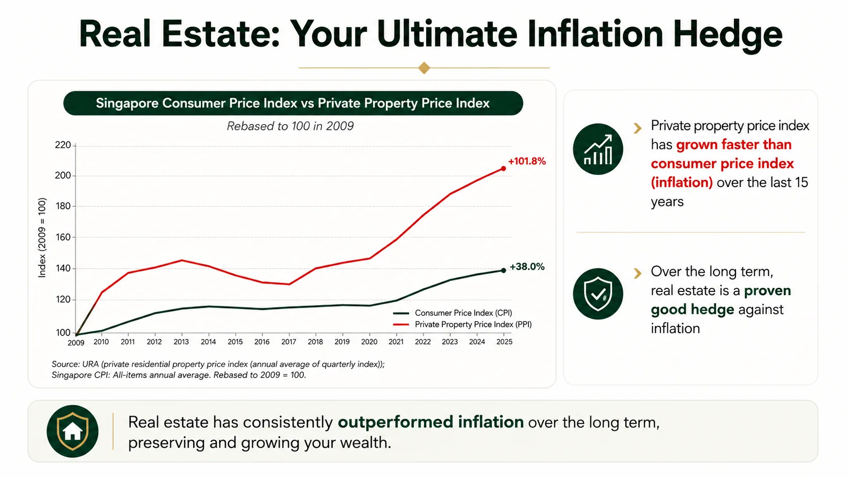 Line chart comparing Singapore's Consumer Price Index and Private Property Price Index rebased to 100 in 2009, with property up 101.8% and inflation up 38.0% by 2025