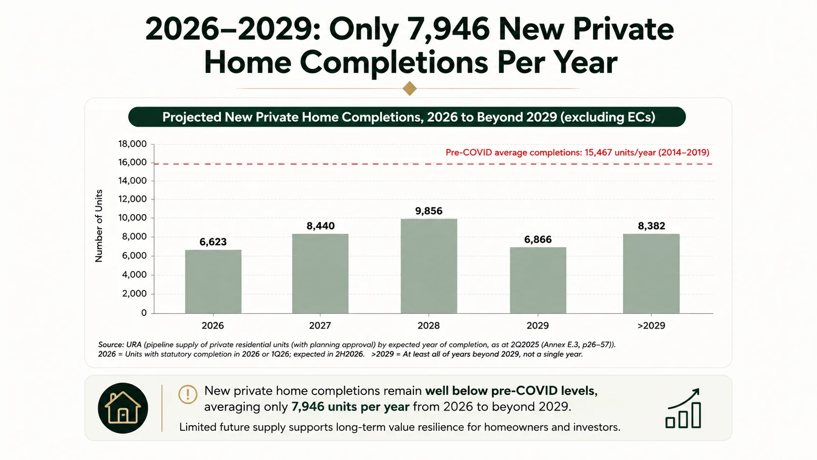 Bar chart of projected Singapore private home completions excluding ECs: 6,623 in 2026, 8,440 in 2027, 9,856 in 2028, 6,866 in 2029 and 8,382 beyond 2029, against a pre-COVID average of 15,467 units a year