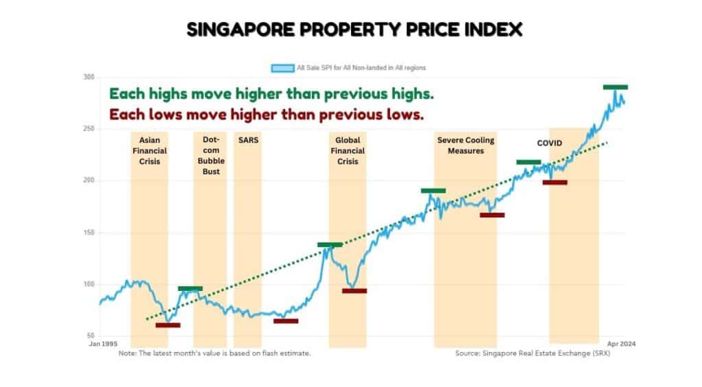 Singapore property price index trend chart