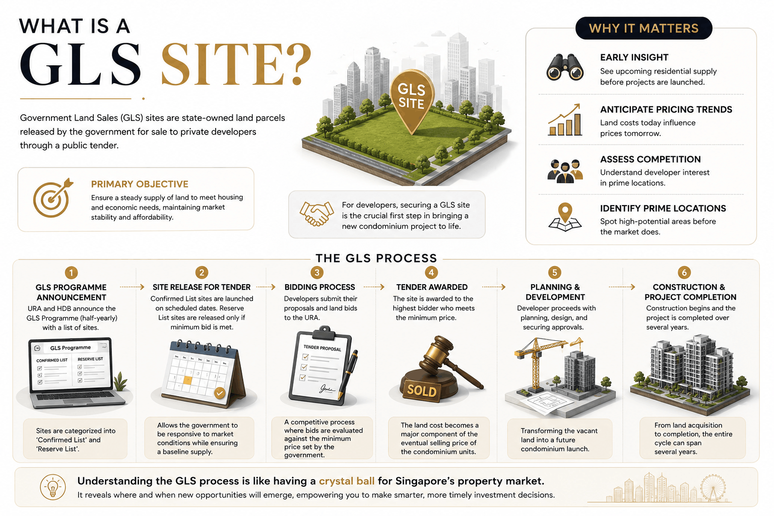 What is a GLS Site