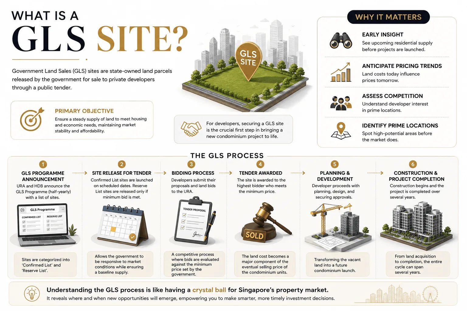 Diagram explaining what a Singapore Government Land Sales site is and how state land is tendered to developers